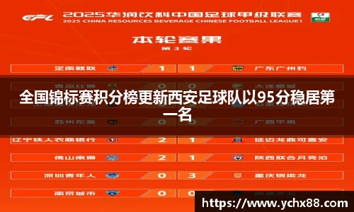 全国锦标赛积分榜更新西安足球队以95分稳居第一名